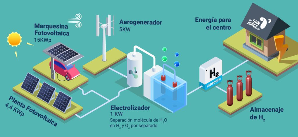 Se inaugura la primera infraestructura de Hidrógeno Verde de la FP vasca con la participación del profesor de investigación del CSIC Sergio Rojas